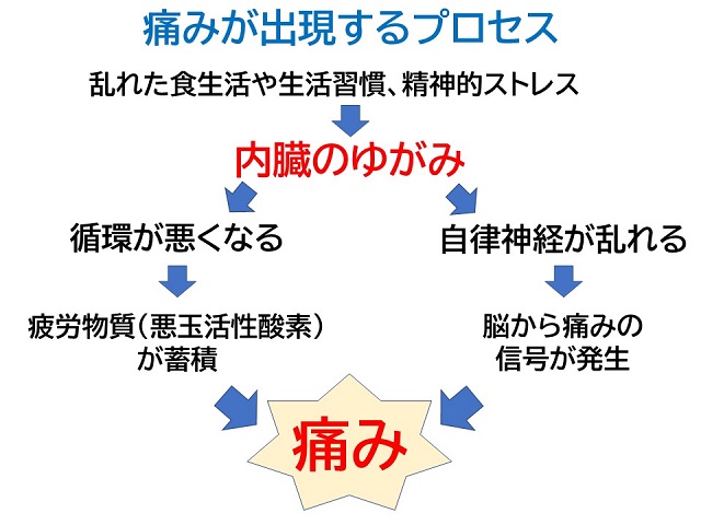 身体が不調になってしまう流れ